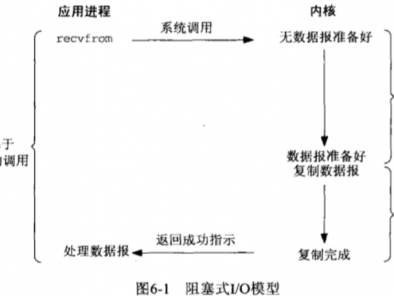 阻塞IO