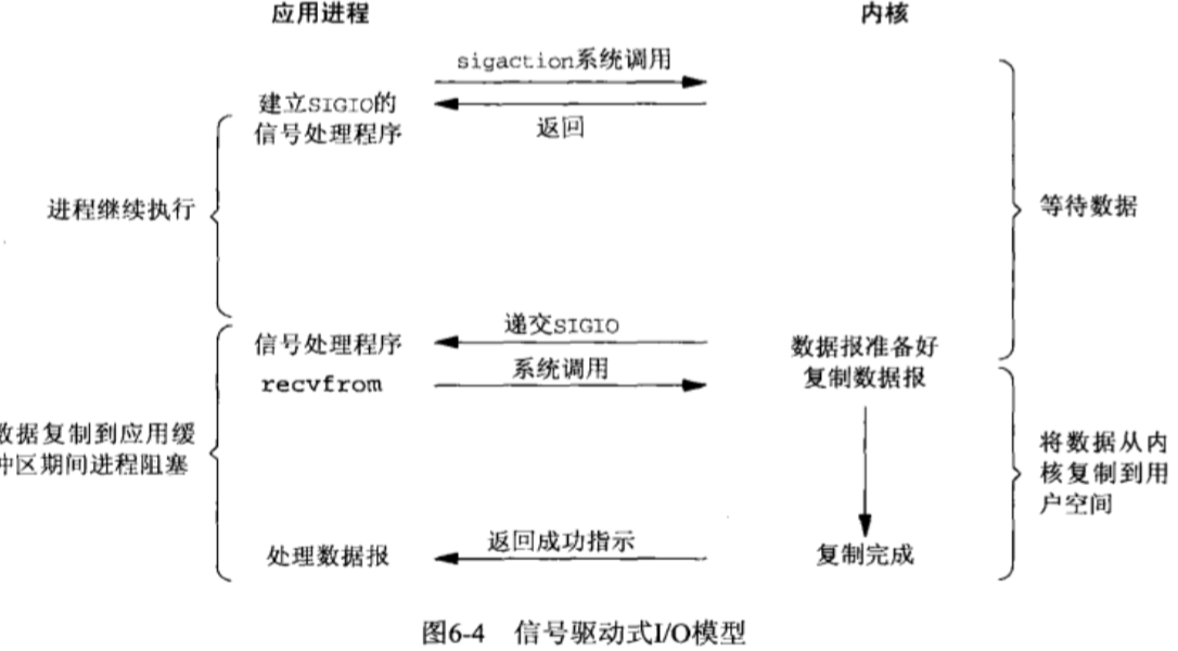 信号驱动IO