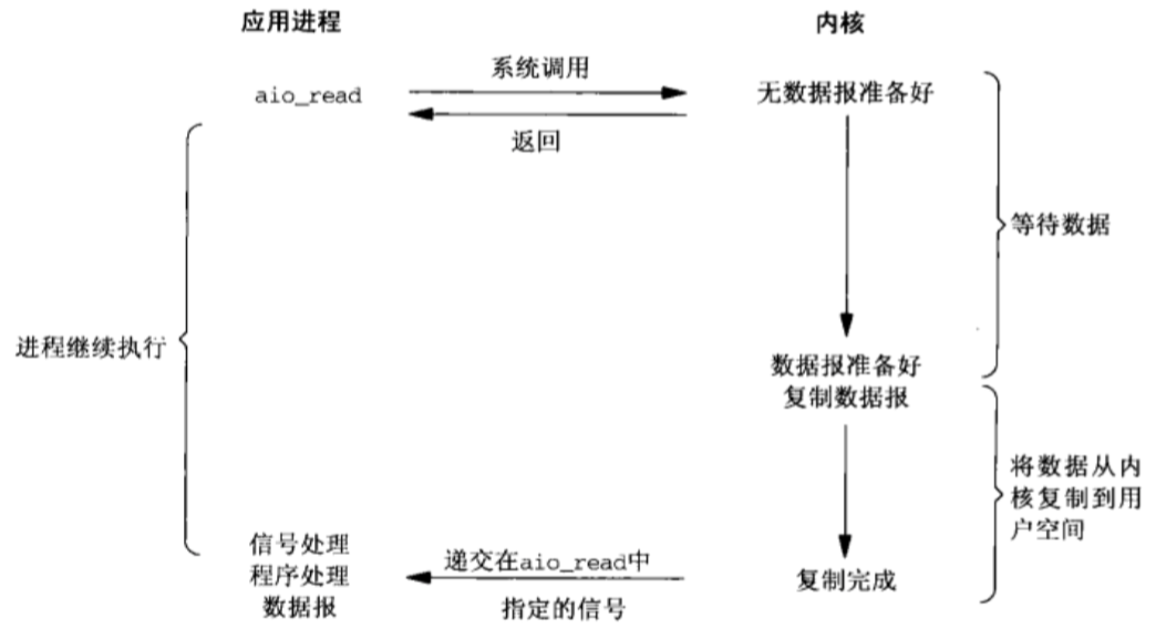 异步IO