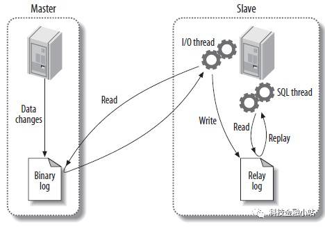 MySQL binlog数据库同步技术总结